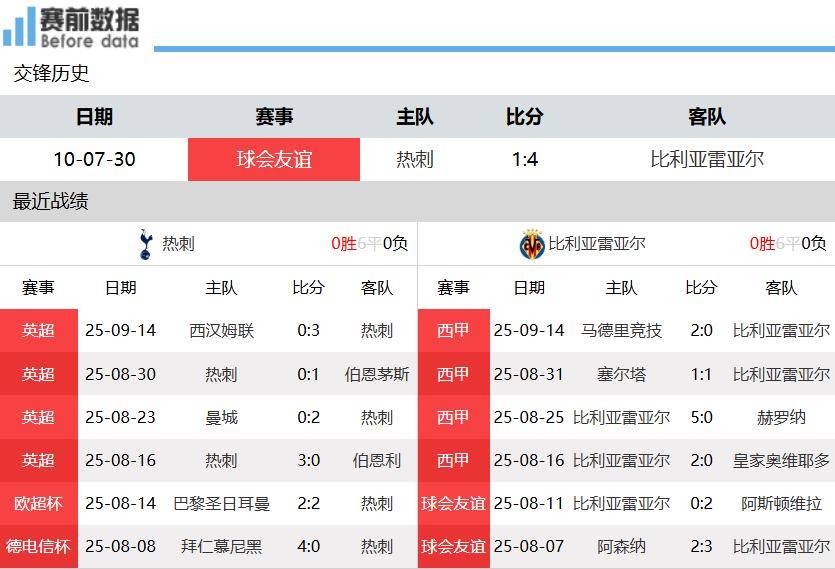 热刺vs比利亚雷亚尔前瞻:热刺攻守兼备 主场无惧黄潜